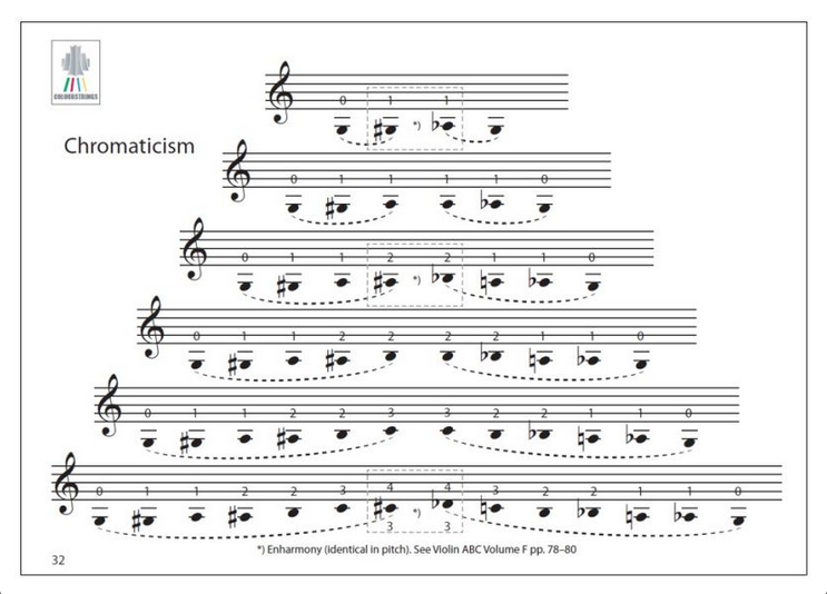 Anderes Coverbild Violin Scales for Children 2